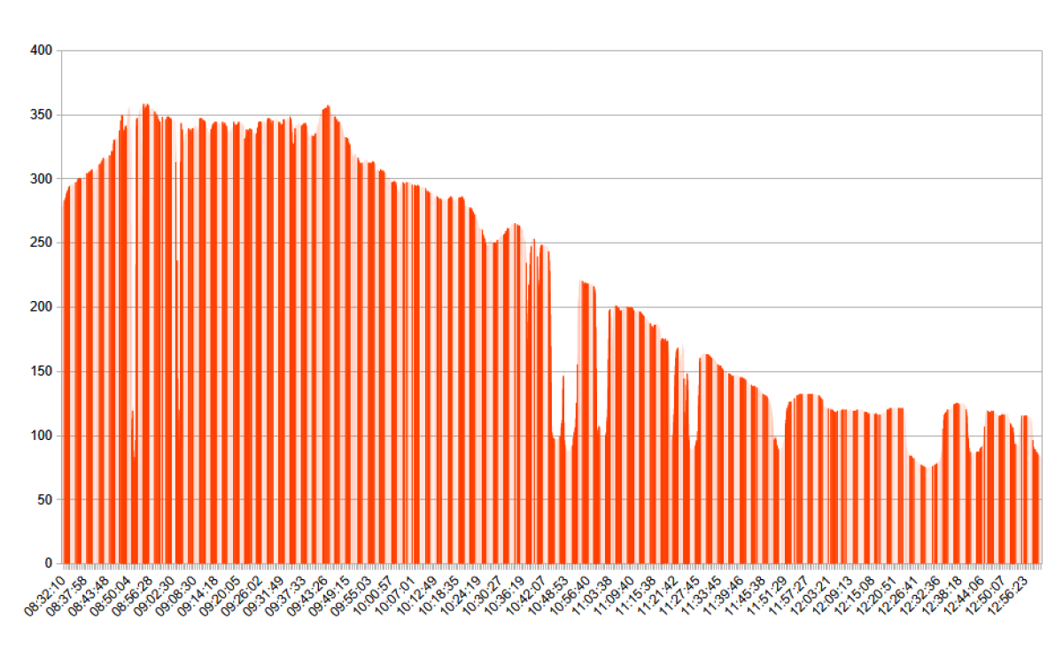 I just did Irradiance Chart of my south-east facing Estate