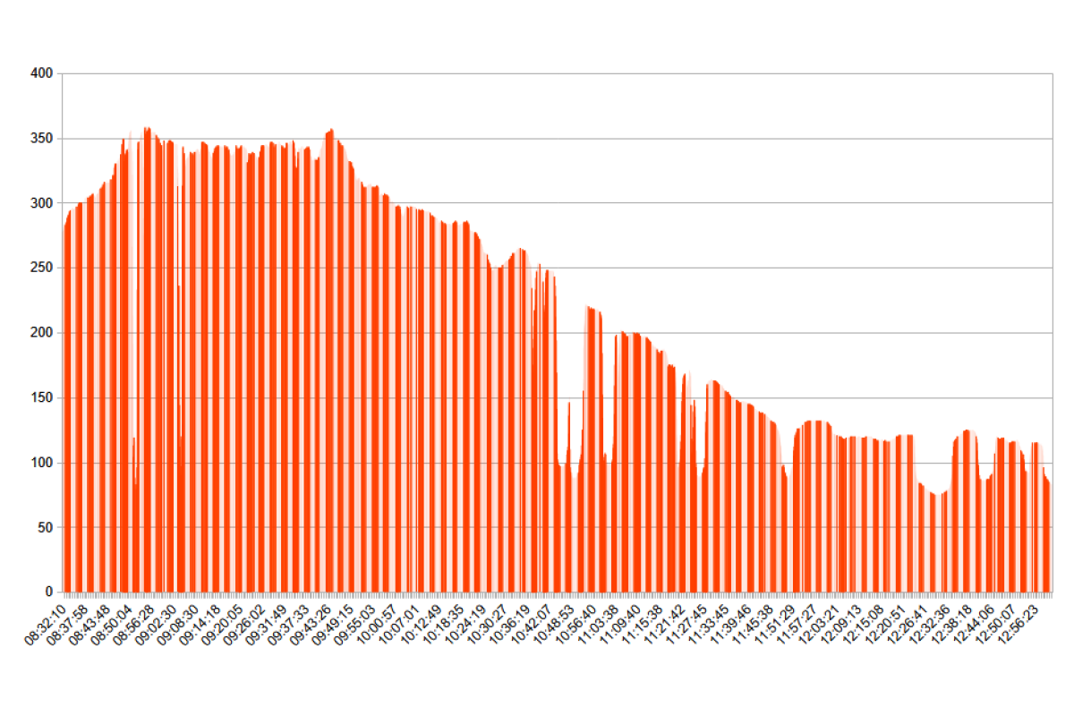 I just did Irradiance Chart of my south-east facing Estate